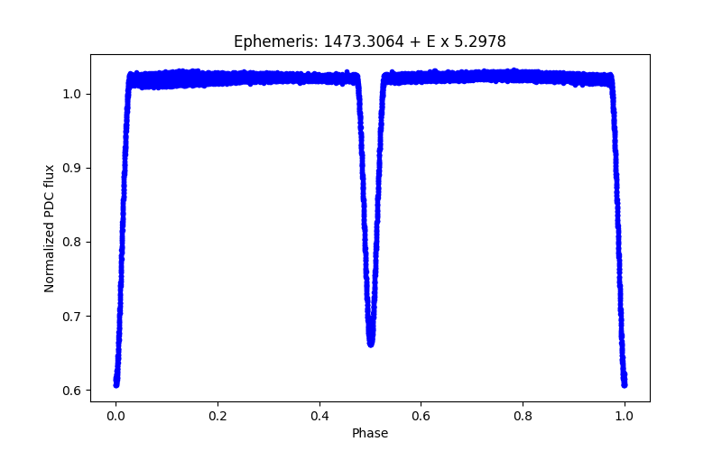 Phase plot