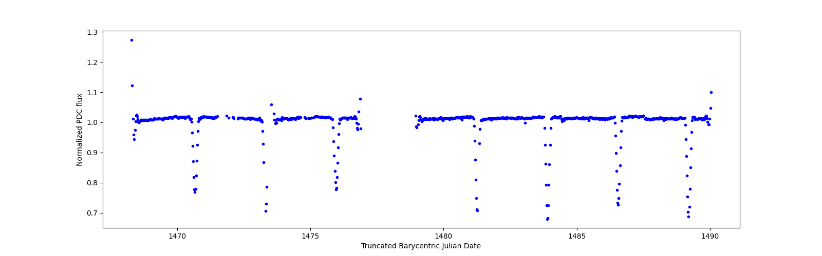 Timeseries plot