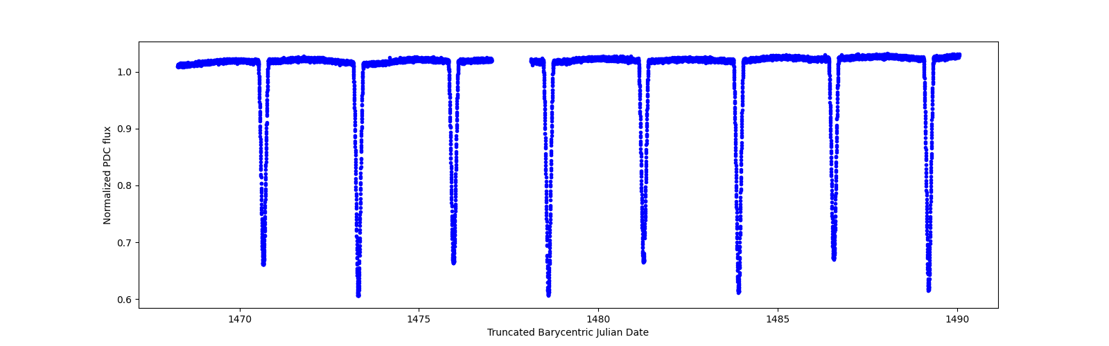 Timeseries plot