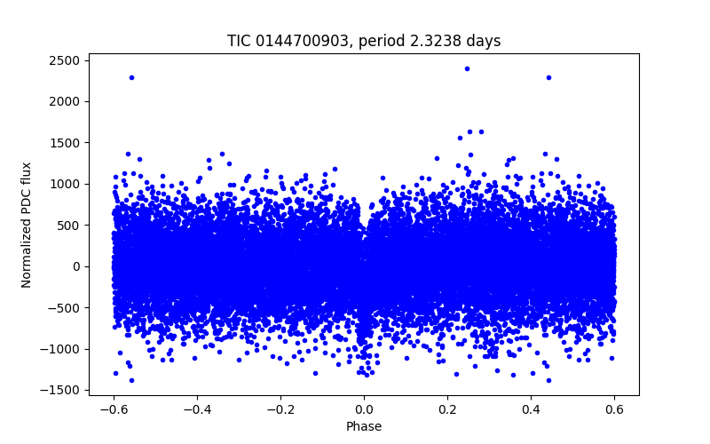 Phase plot