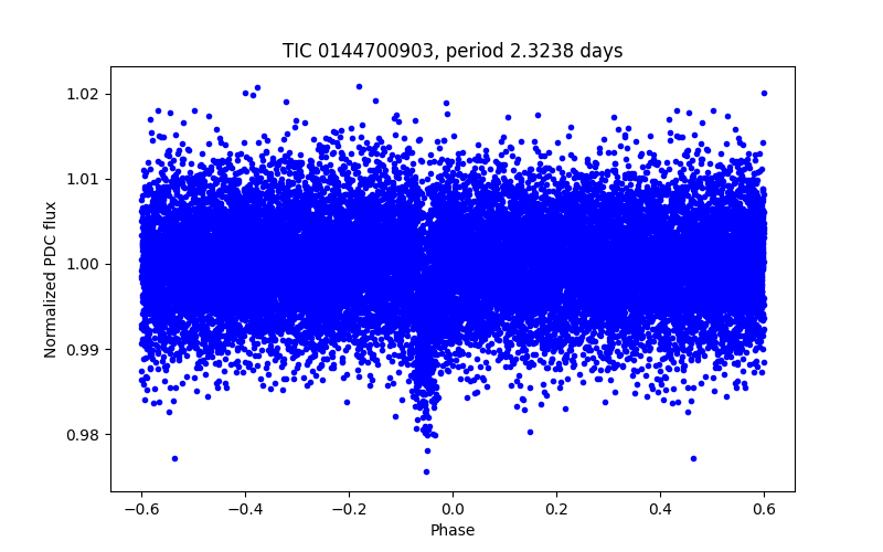 Phase plot