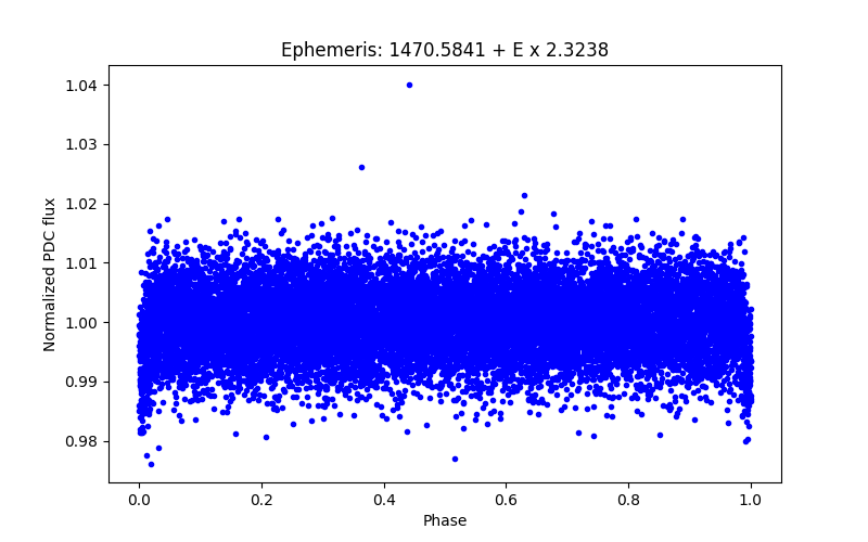 Phase plot