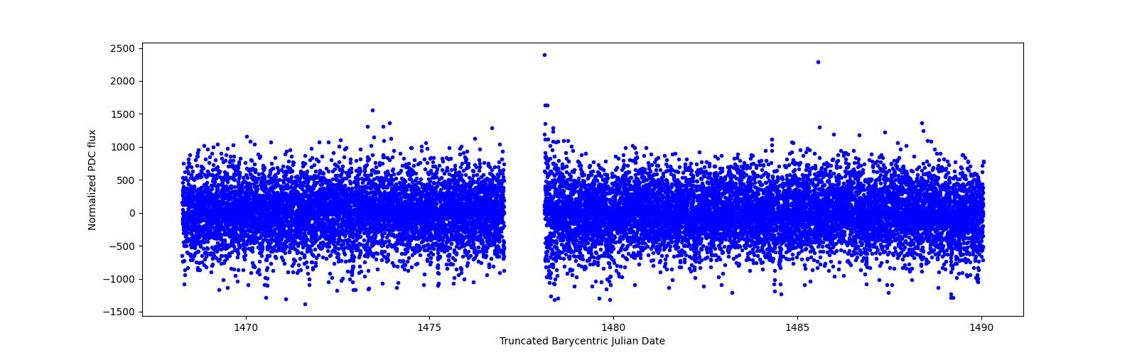 Timeseries plot