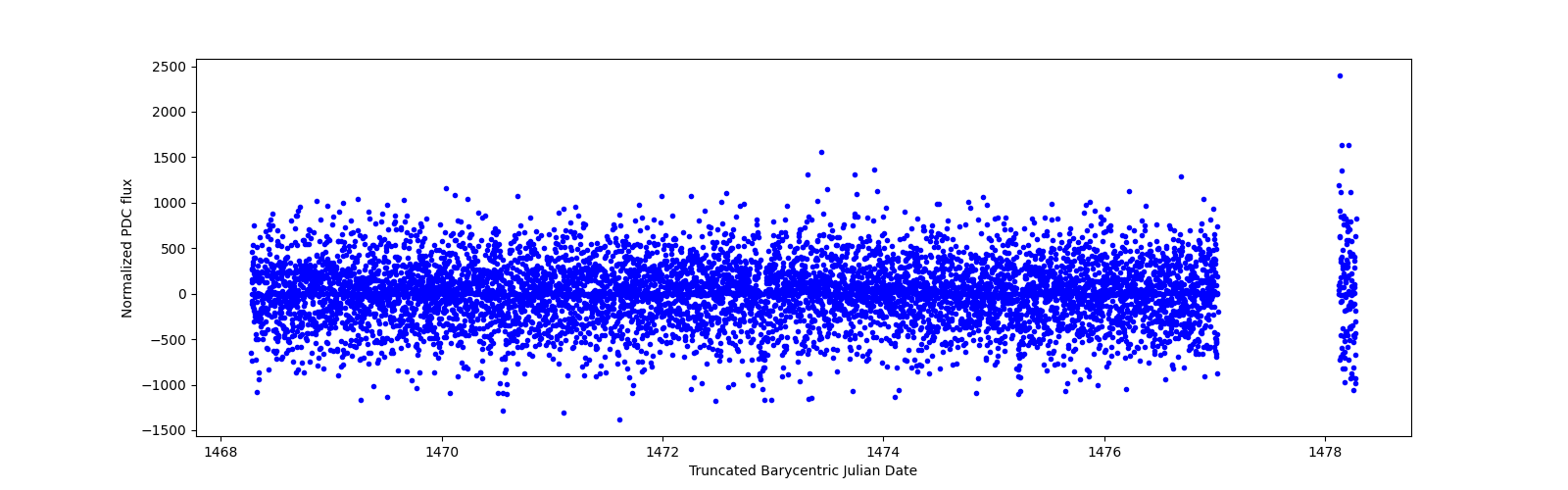 Zoomed-in timeseries plot