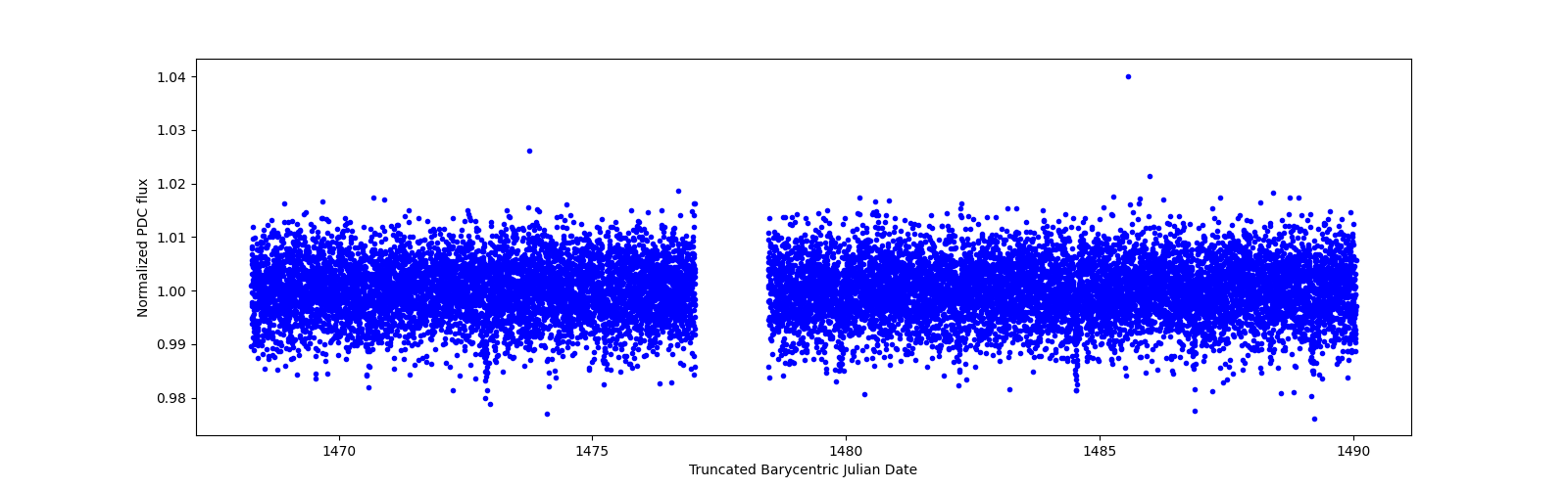 Timeseries plot