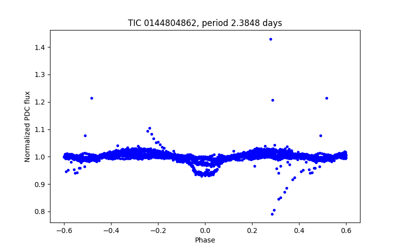 Phase plot