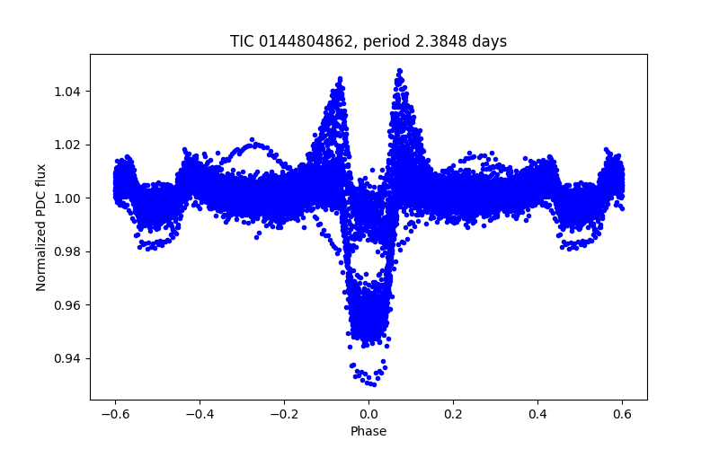 Phase plot
