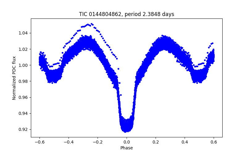 Phase plot
