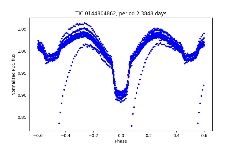 Phase plot