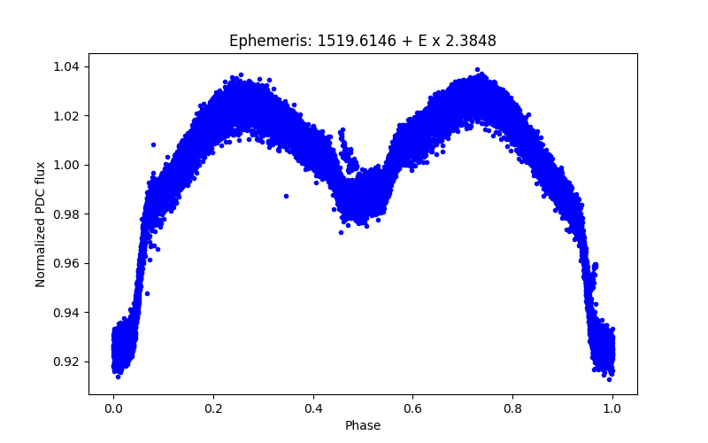 Phase plot