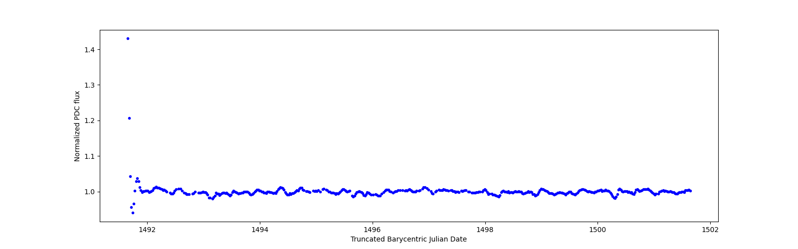 Zoomed-in timeseries plot