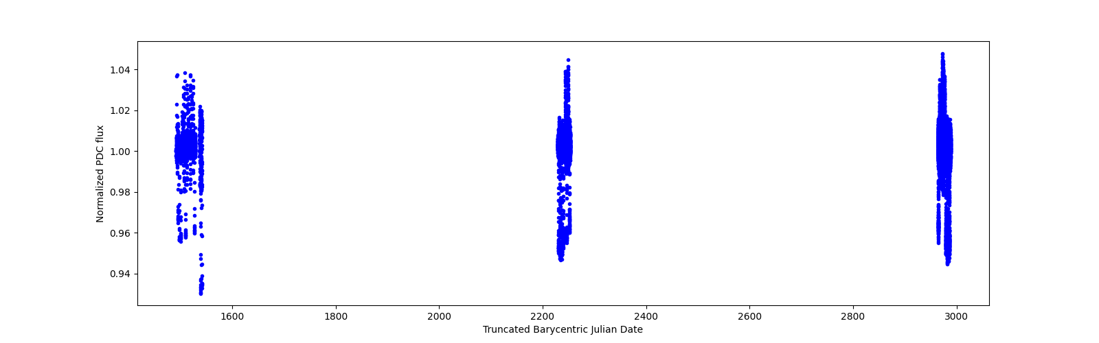 Timeseries plot