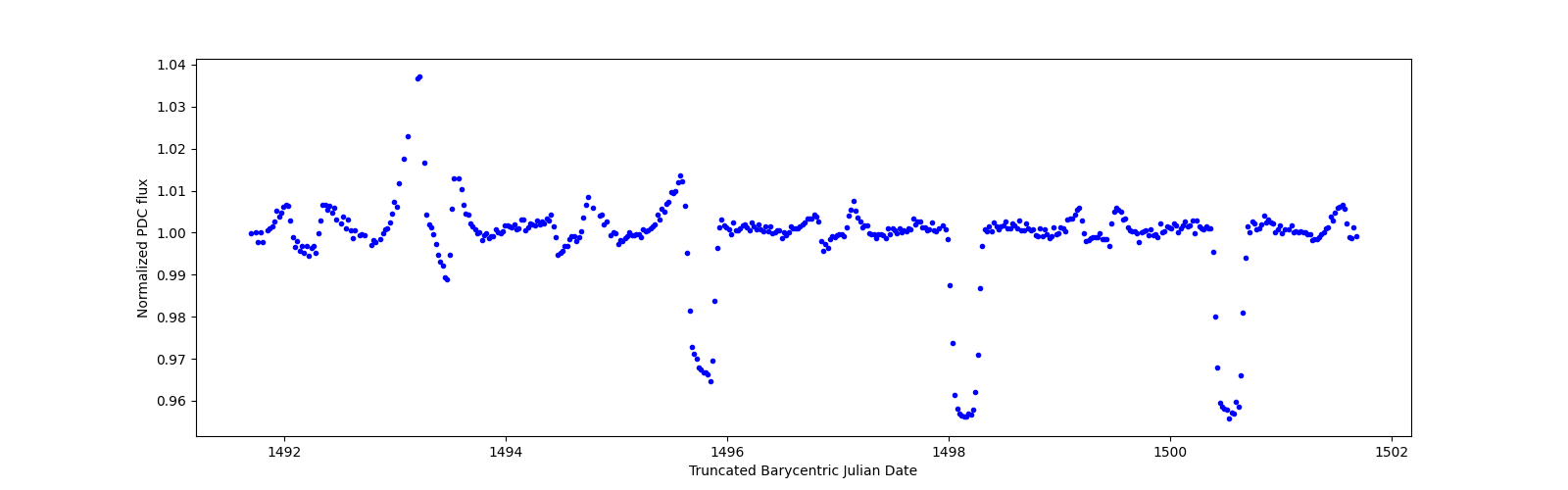 Zoomed-in timeseries plot