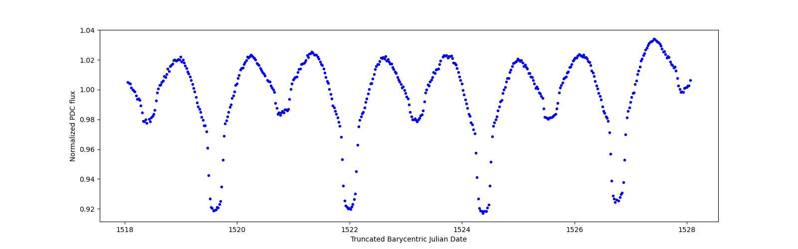 Zoomed-in timeseries plot