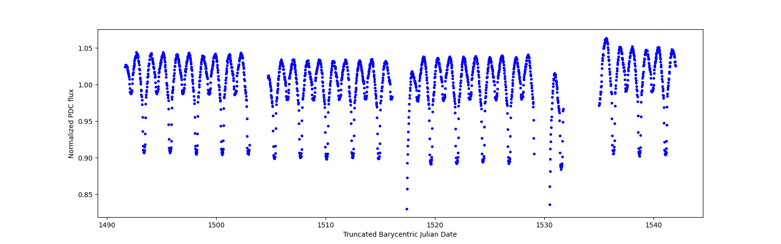Timeseries plot