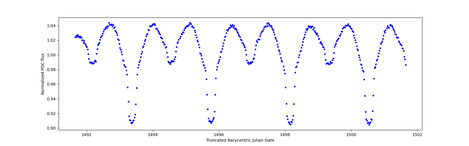 Zoomed-in timeseries plot
