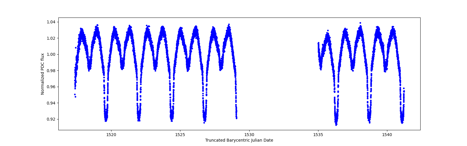 Zoomed-in timeseries plot