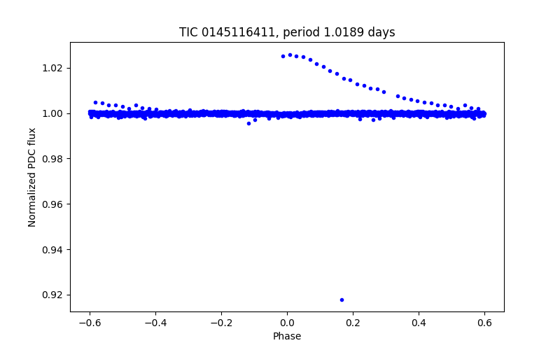 Phase plot
