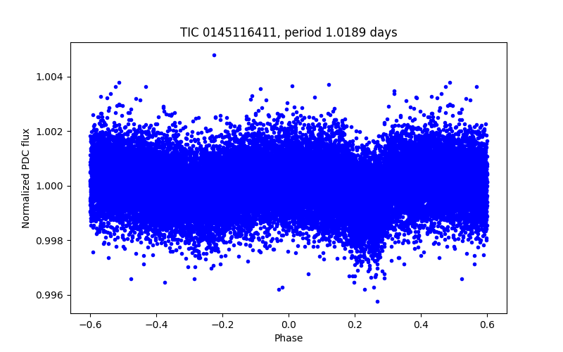 Phase plot
