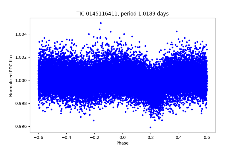Phase plot
