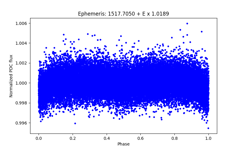 Phase plot