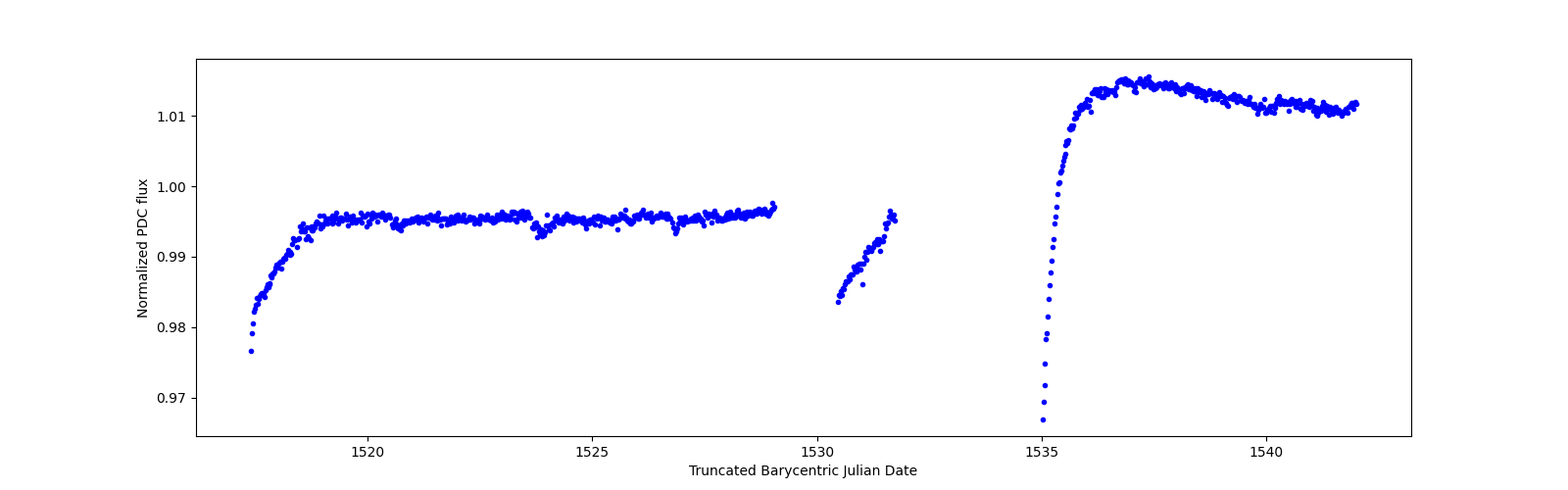 Timeseries plot