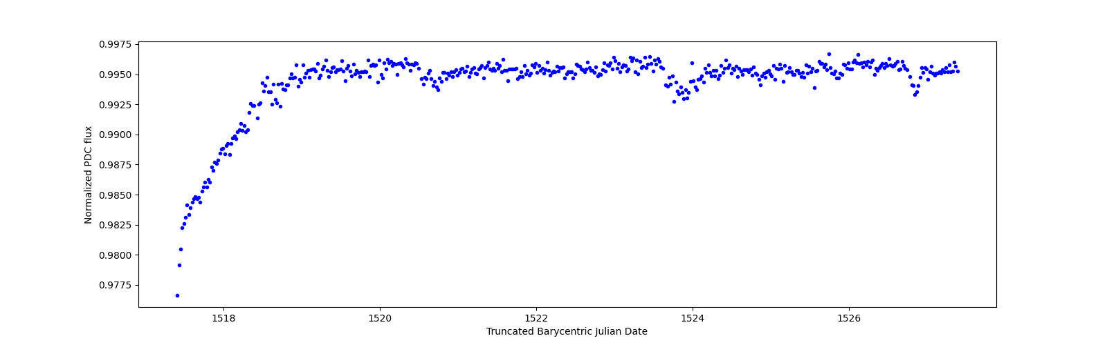 Zoomed-in timeseries plot