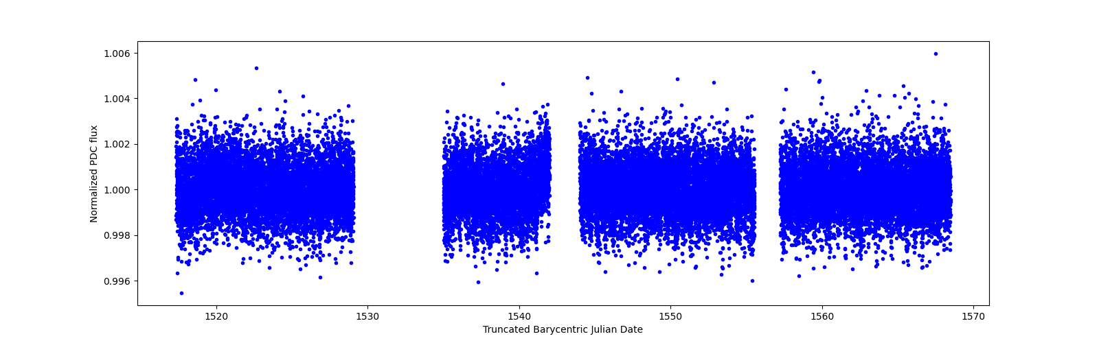 Timeseries plot