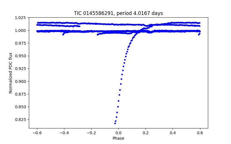 Phase plot