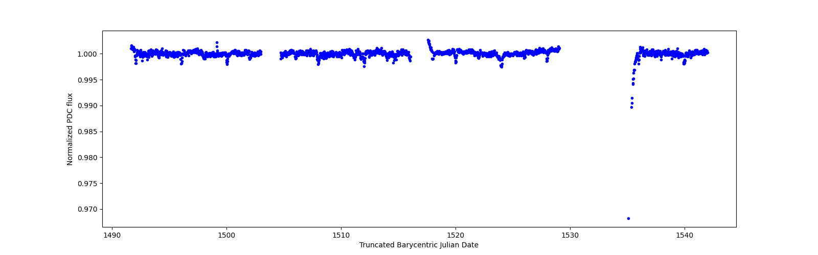 Timeseries plot