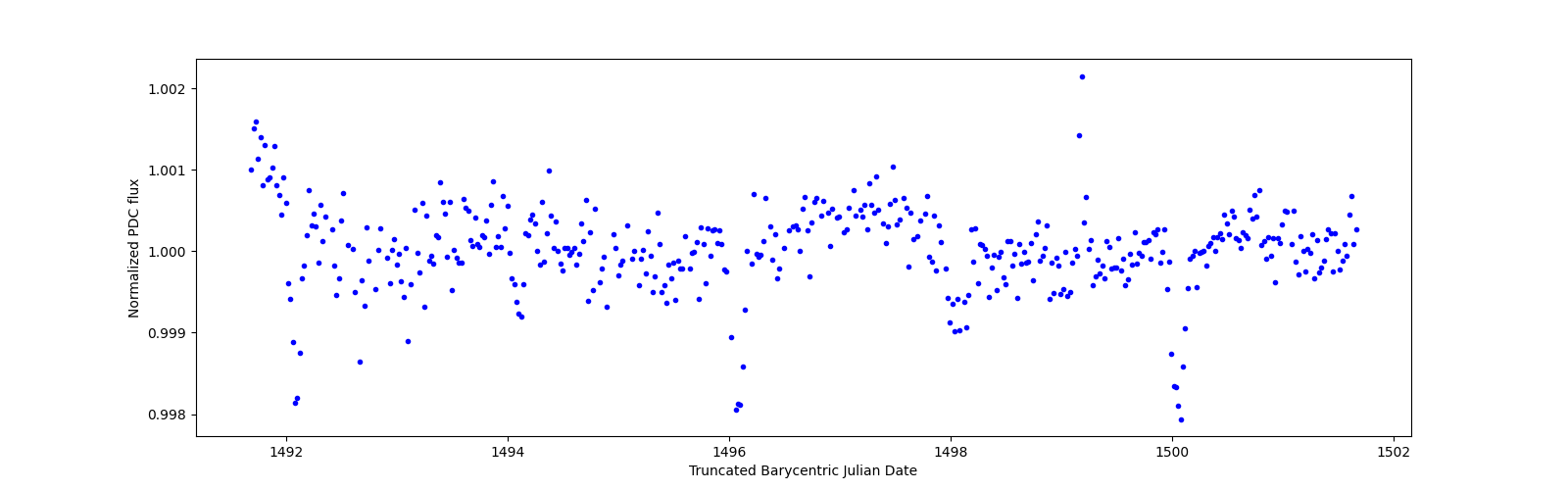 Zoomed-in timeseries plot