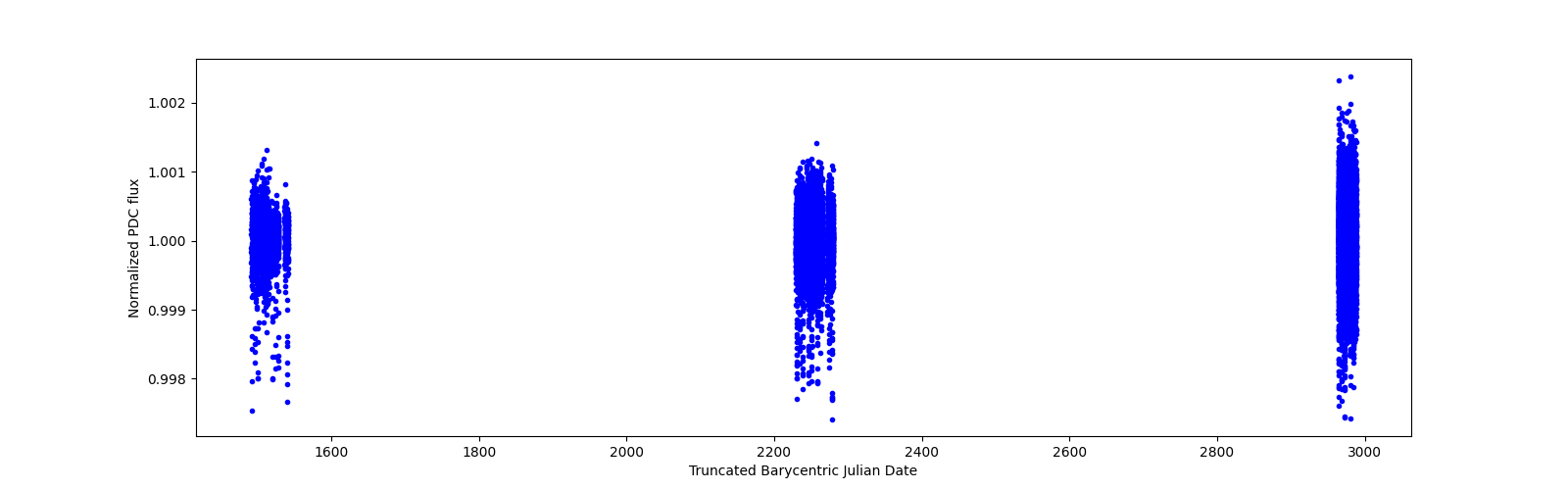 Timeseries plot