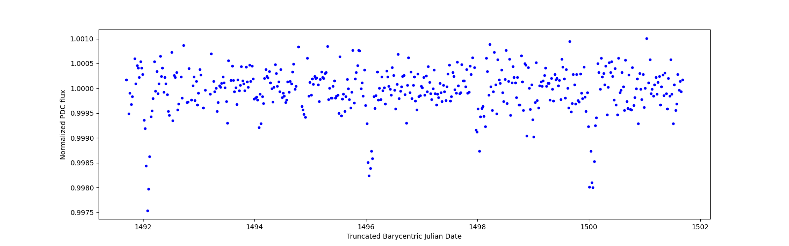 Zoomed-in timeseries plot