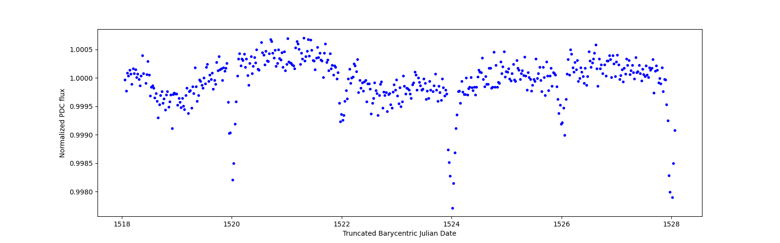 Zoomed-in timeseries plot