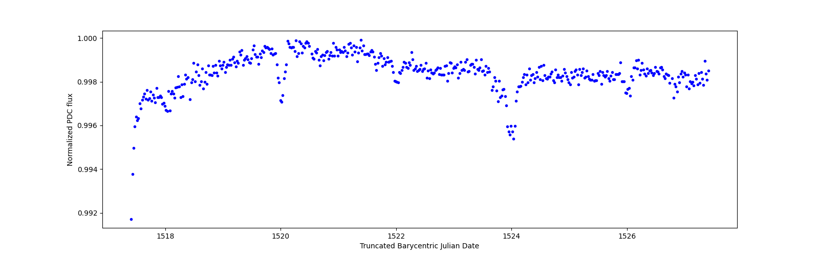 Zoomed-in timeseries plot