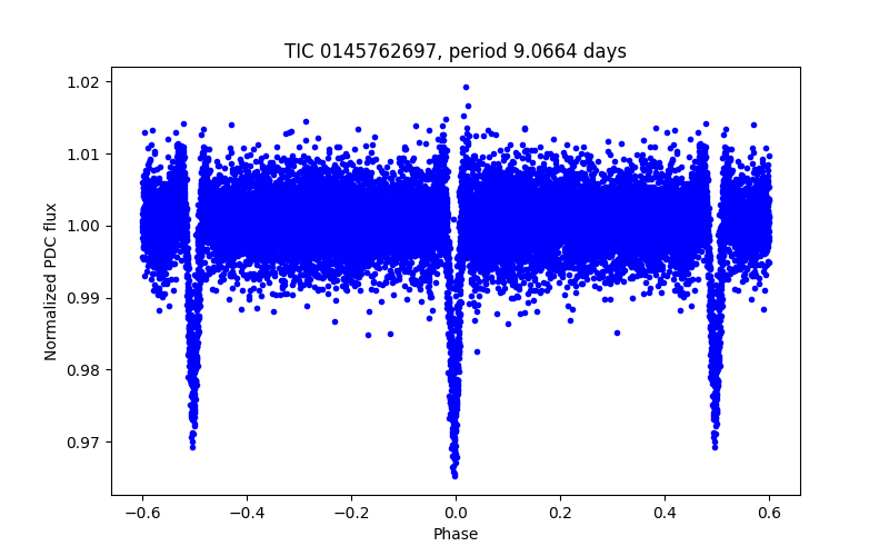 Phase plot