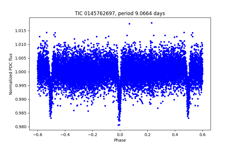 Phase plot