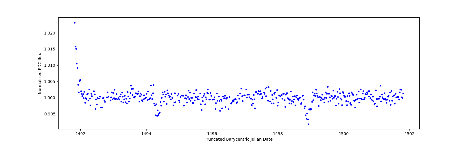 Zoomed-in timeseries plot