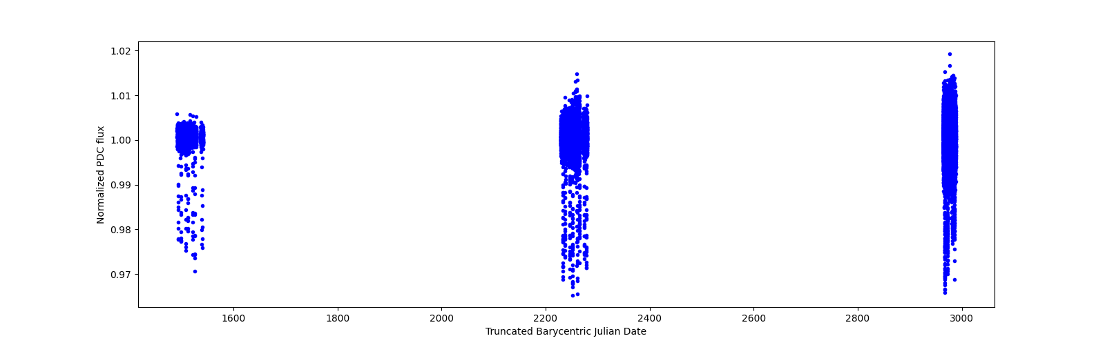 Timeseries plot