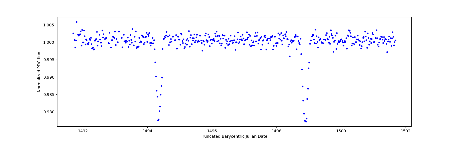 Zoomed-in timeseries plot