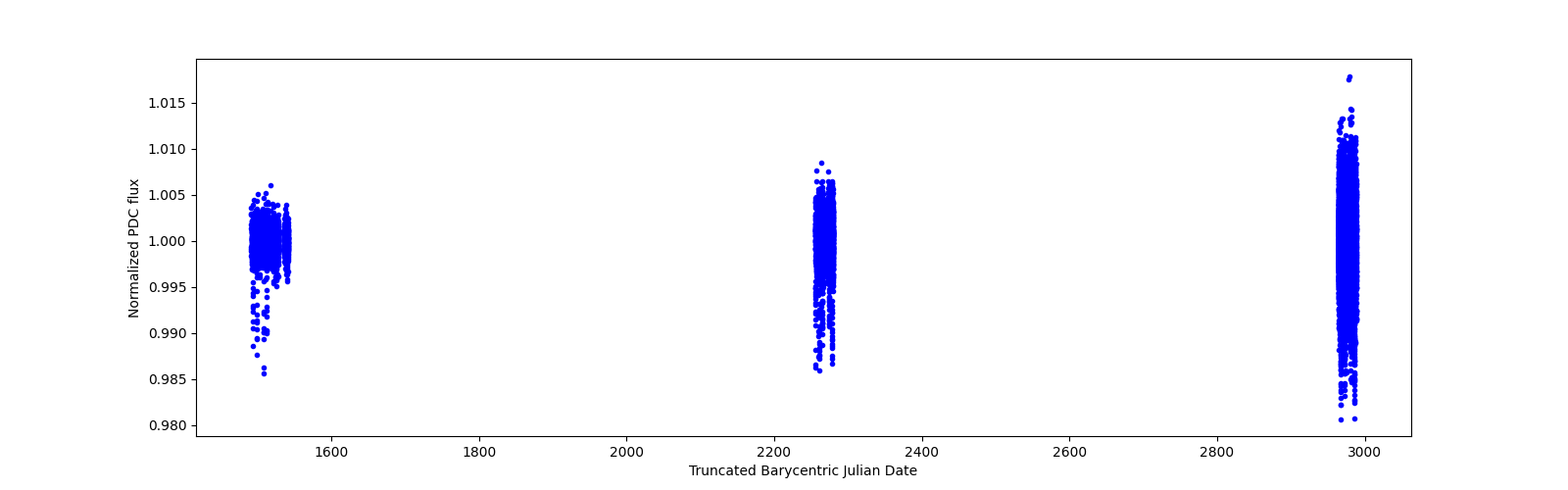 Timeseries plot