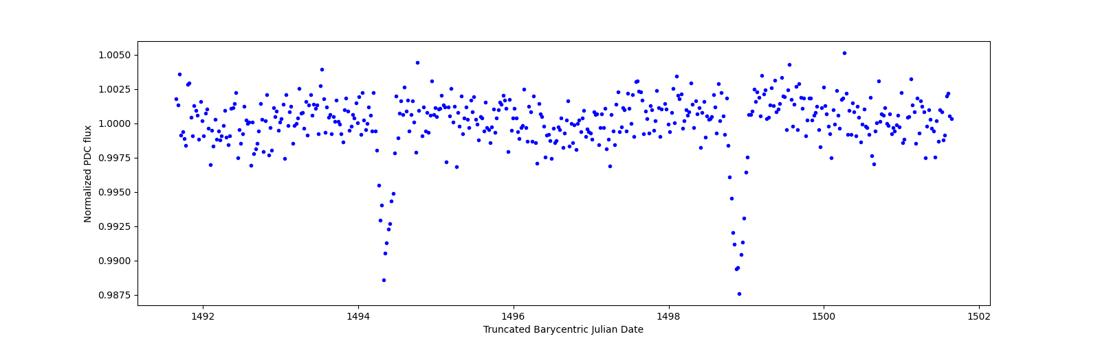 Zoomed-in timeseries plot