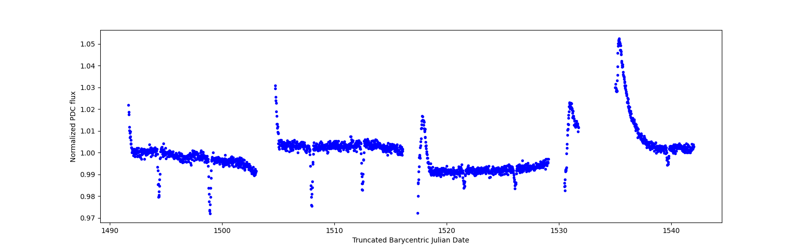 Timeseries plot