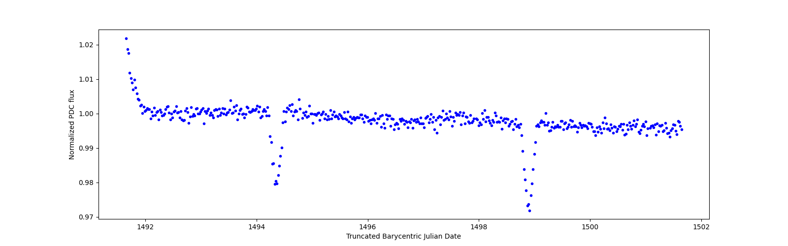 Zoomed-in timeseries plot