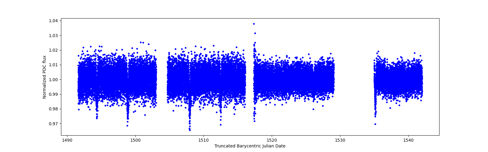 Timeseries plot