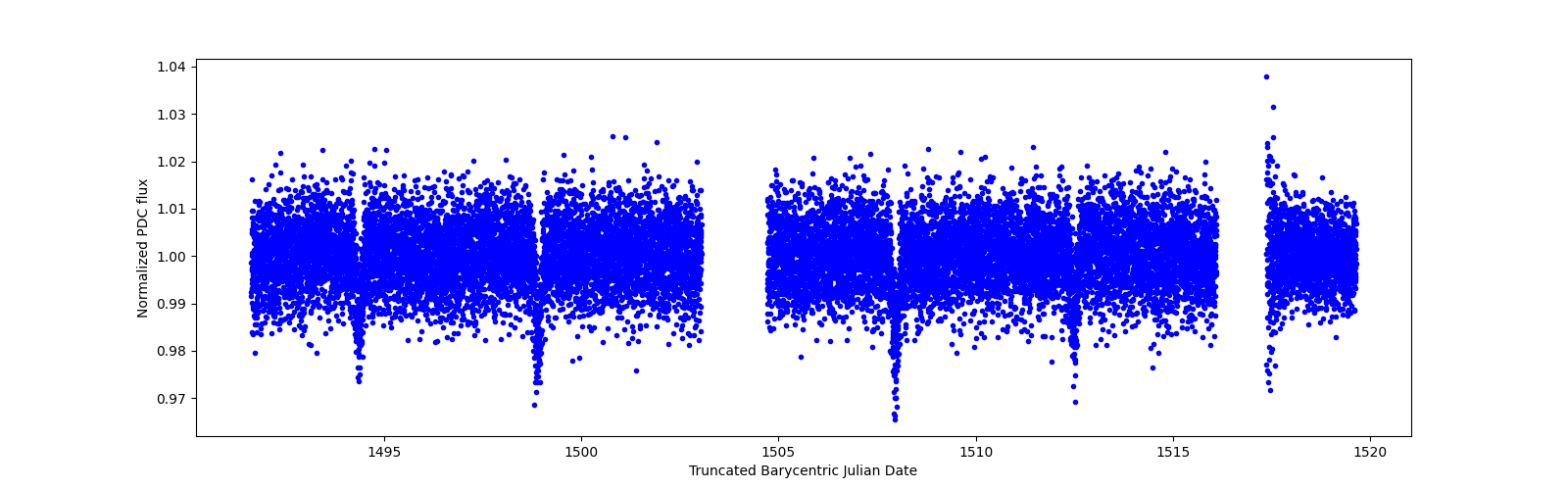 Zoomed-in timeseries plot