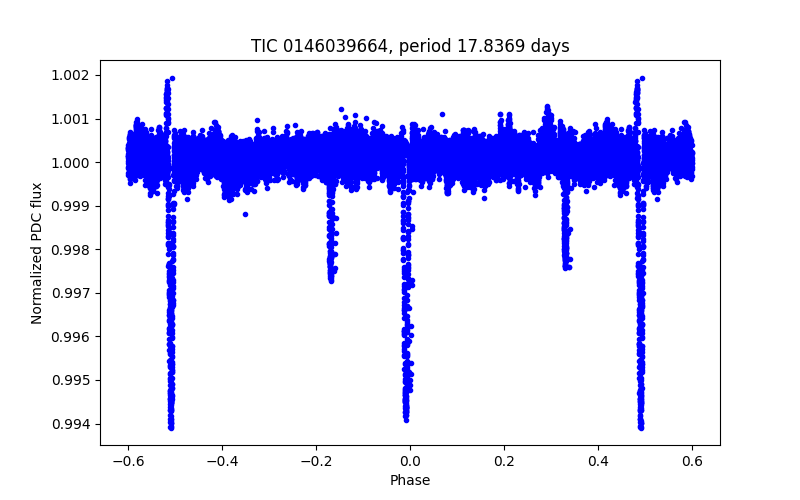 Phase plot