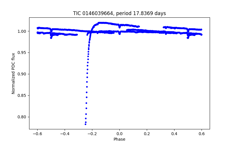 Phase plot