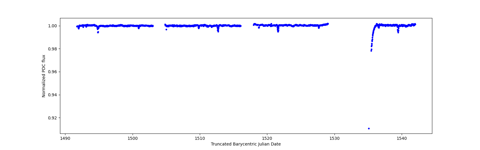 Timeseries plot