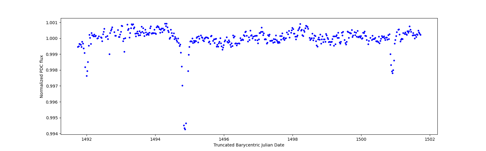 Zoomed-in timeseries plot